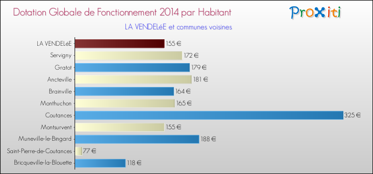 Montant des dotations globales de fonctionnement DGF par Habitant pour LA VENDELéE et les communes proches en 2014. Comparaison des des dotations globales de fonctionnement DGF par habitant pour LA VENDELéE et les communes voisines en 2014.