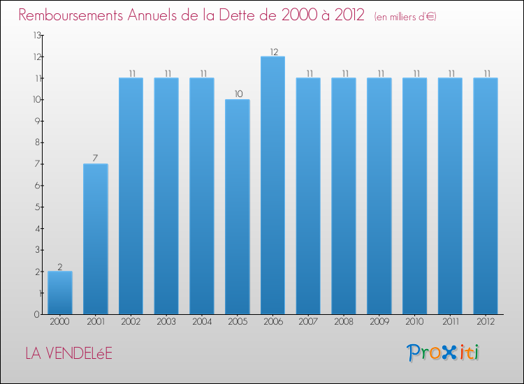 Evolution de l'annuité de la dette pour la commune de LA VENDELéE de 2000 à 2012 Annuités de la dette pour LA VENDELéE de 2000 à 2012