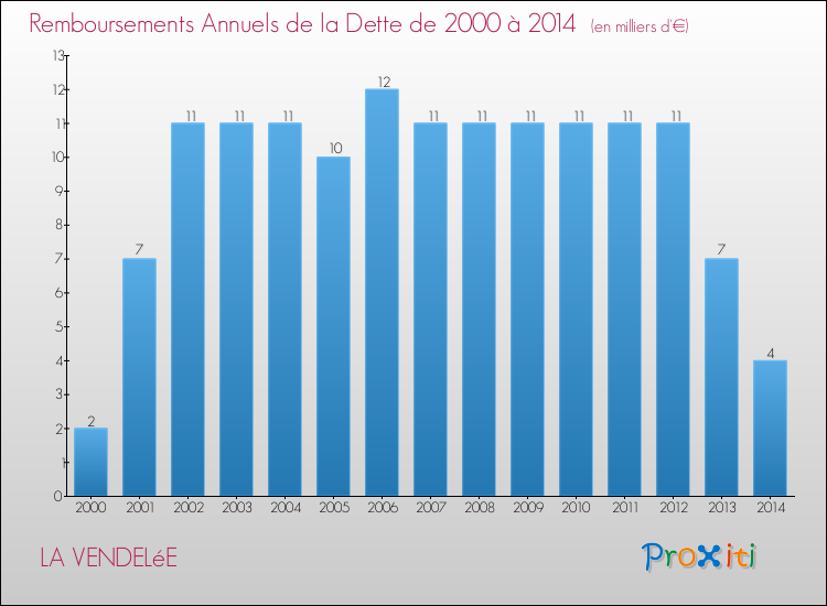 Evolution de l'annuité de la dette pour la commune de LA VENDELéE de 2000 à 2014 Annuités de la dette pour LA VENDELéE de 2000 à 2014