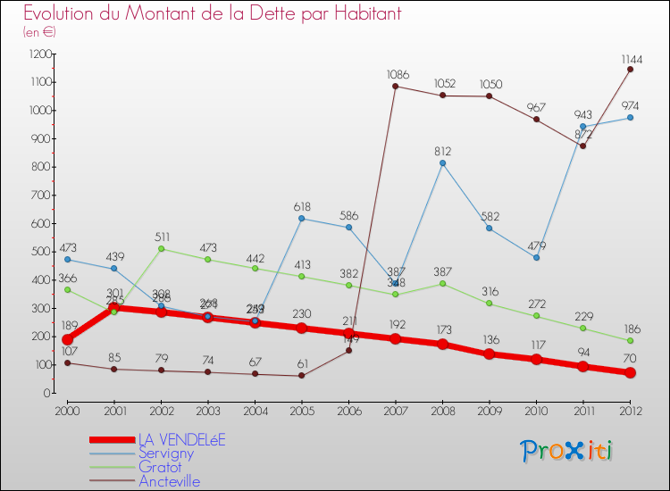 Evolution de la dette par habitant pour la commune de LA VENDELéE et les communes proches de 2000 à 2012 Comparaison de la dette par habitant pour LA VENDELéE et les communes voisines de 2000 à 2012