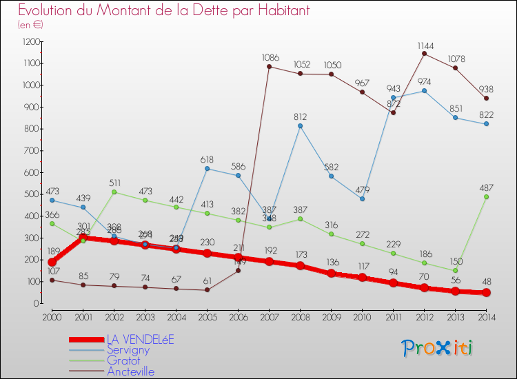 Evolution de la dette par habitant pour la commune de LA VENDELéE et les communes proches de 2000 à 2014 Comparaison de la dette par habitant pour LA VENDELéE et les communes voisines de 2000 à 2014