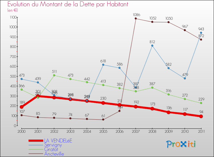 Evolution de la dette par habitant pour la commune de LA VENDELéE et les communes proches Comparaison de la dette par habitant pour LA VENDELéE et les communes voisines