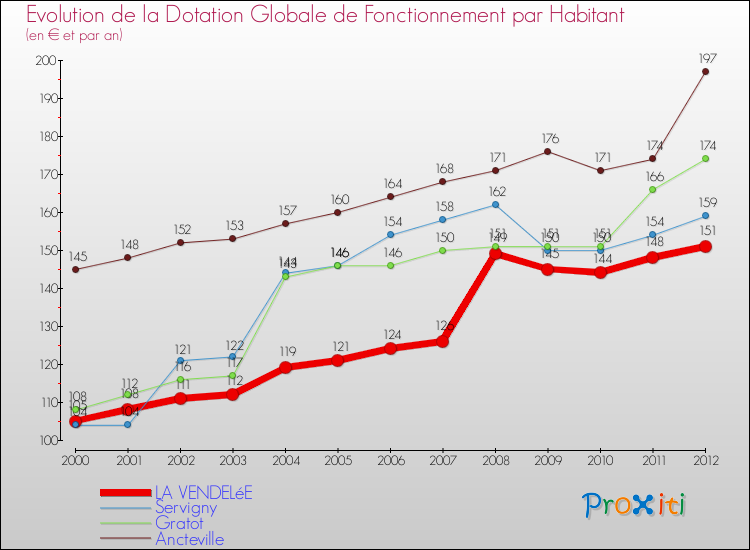 Evolution et montant de la dotation globale de fonctionnement par Habitant pour LA VENDELéE et les communes proches Comparaison des dotations globales de fonctionnement par habitant pour LA VENDELéE et les communes voisines