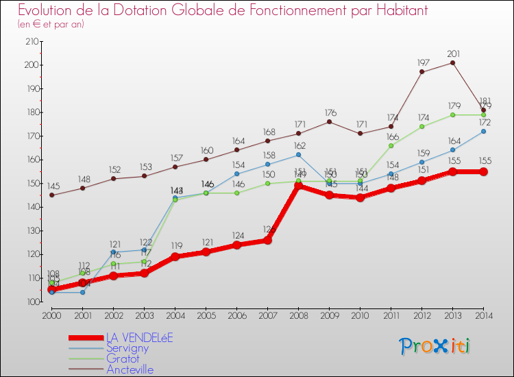 Evolution et montant de la dotation globale de fonctionnement par Habitant pour LA VENDELéE et les communes proches de 2000 à 2014. Comparaison des dotations globales de fonctionnement par habitant pour LA VENDELéE et les communes voisines de 2000 à 2014.