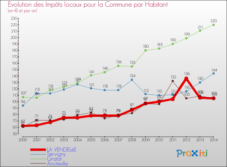 Evolution et montant des impôts locaux par Habitant pour LA VENDELéE et les communes proches de 2000 à 2014 Comparaison des impôts locaux par habitant pour LA VENDELéE et les communes voisines de 2000 à 2014