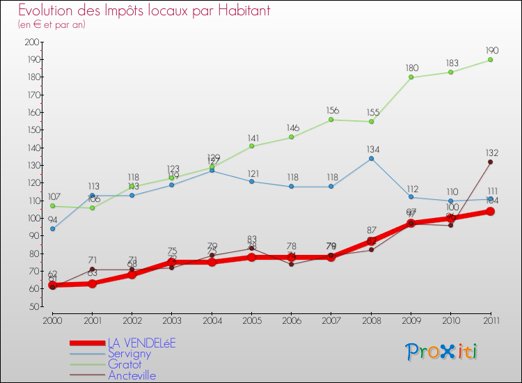 Evolution et montant des impôts locaux par Habitant pour LA VENDELéE et les communes proches Comparaison des impôts locaux par habitant pour LA VENDELéE et les communes voisines