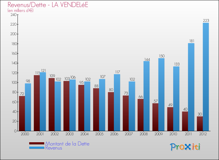 Evolution comparée de la dette et des revenus pour la commune de LA VENDELéE de 2000 à 2012 Comparaison de la dette et des revenus pour LA VENDELéE de 2000 à 2012