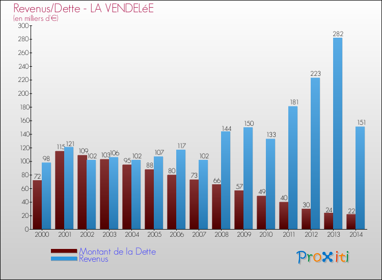 Evolution comparée de la dette et des revenus pour la commune de LA VENDELéE de 2000 à 2014 Comparaison de la dette et des revenus pour LA VENDELéE de 2000 à 2014