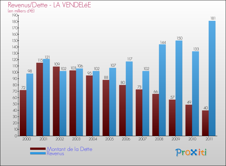 Evolution comparée de la dette et des revenus pour la commune de LA VENDELéE de 2000 à 2011 Comparaison de la dette et des revenus pour LA VENDELéE de 2000 à 2011