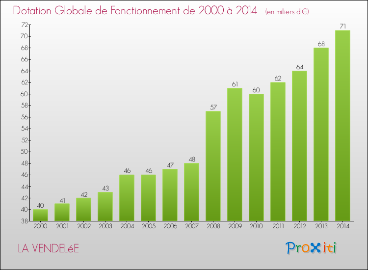 Evolution du montant de la Dotation Globale de Fonctionnement pour la commune de LA VENDELéE de 2000 à 2014 Evolution du montant de la Dotation Globale de Fonctionnement pour LA VENDELéE de 2000 à 2014