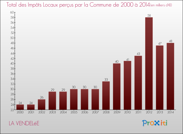 Evolution des Impôts Locaux pour la commune de LA VENDELéE de 2000 à 2014 Evolution des Impôts Locaux pour LA VENDELéE de 2000 à 2014