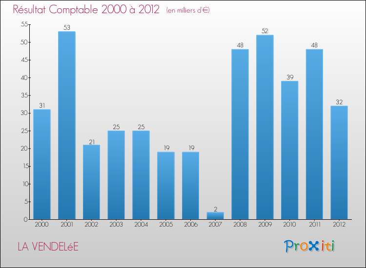 Evolution du résultat comptable pour la commune de LA VENDELéE de 2000 à 2012 Evolution du résultat comptable pour LA VENDELéE de 2000 à 2012