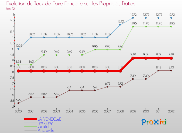 Evolution du taux de la taxe foncière sur le bati pour LA VENDELéE et les communes proches de 2000 à 2012 Comparaison des taux de taxe foncière sur le bati pour LA VENDELéE et les communes voisines de 2000 à 2012