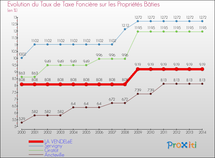 Evolution du taux de la taxe foncière sur le bati pour LA VENDELéE et les communes proches de 2000 à 2014 Comparaison des taux de taxe foncière sur le bati pour LA VENDELéE et les communes voisines de 2000 à 2014