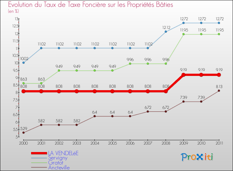 Evolution du taux de la taxe foncière sur le bati pour LA VENDELéE et les communes proches Comparaison des taux de taxe foncière sur le bati pour LA VENDELéE et les communes voisines