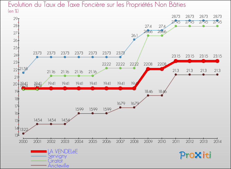 Evolution du taux de la taxe foncière sur les immeubles et terrains non batis pour LA VENDELéE et les communes proches de 2000 à 2014 Comparaison des taux de la taxe foncière sur les immeubles et terrains non batis pour LA VENDELéE et les communes voisines de 2000 à 2014