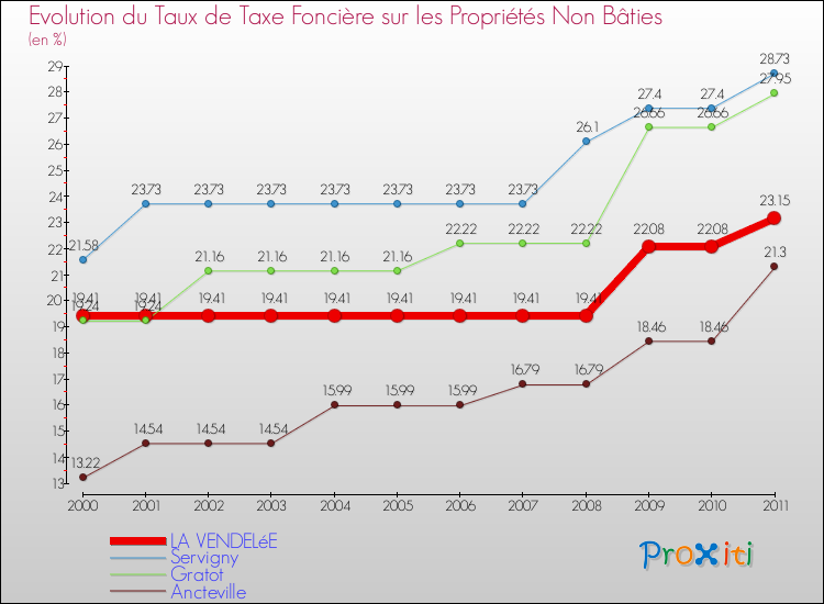 Evolution du taux de la taxe foncière sur les immeubles et terrains non batis pour LA VENDELéE et les communes proches Comparaison des taux de la taxe foncière sur les immeubles et terrains non batis pour LA VENDELéE et les communes voisines