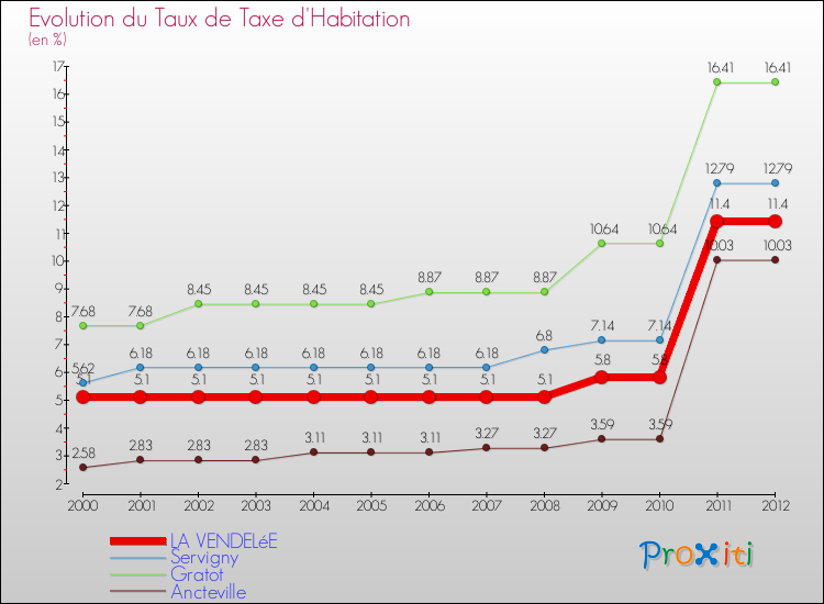 Evolution du taux de la taxe d'habitation pour LA VENDELéE et les communes proches Comparaison des taux de la taxe d'habitation pour LA VENDELéE et les communes voisines