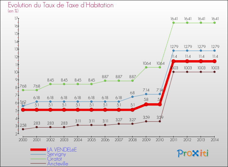 Evolution du taux de la taxe d'habitation pour LA VENDELéE et les communes proches de 2000 à 2014 Comparaison des taux de la taxe d'habitation pour LA VENDELéE et les communes voisines de 2000 à 2014