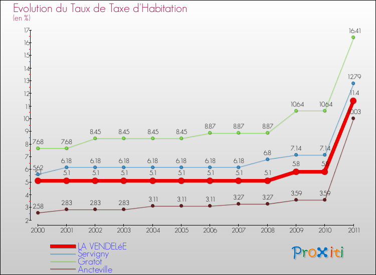 Evolution du taux de la taxe d'habitation pour LA VENDELéE et les communes proches Comparaison des taux de la taxe d'habitation pour LA VENDELéE et les communes voisines
