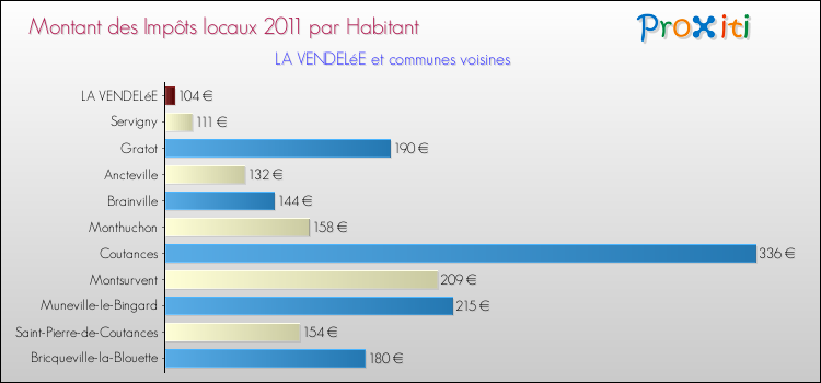 Montant des impôts locaux par Habitant pour LA VENDELéE et les communes proches Comparaison des impôts locaux par habitant pour LA VENDELéE et les communes voisines