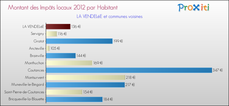 Montant des impôts locaux par Habitant pour LA VENDELéE et les communes proches Comparaison des impôts locaux par habitant pour LA VENDELéE et les communes voisines