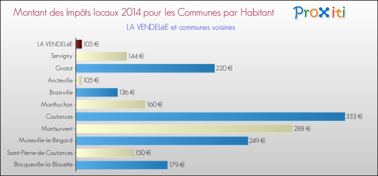 Montant des impôts locaux par Habitant pour LA VENDELéE et les communes proches en 2014 Comparaison des impôts locaux par habitant pour LA VENDELéE et les communes voisines en 2014