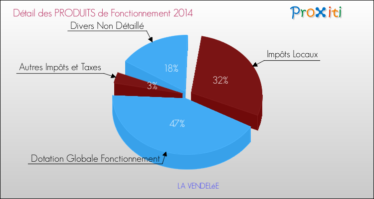 Décomposition du Budget de Fonctionnement 2014 de la commune de LA VENDELéE Budget de Fonctionnement 2014 pour la commune de LA VENDELéE