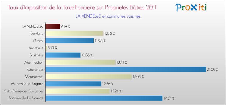 Taux d'imposition de la taxe foncière sur le bati 2011 pour LA VENDELéE et les communes proches Comparaison des taux d'imposition de la taxe foncière sur le bati 2011 pour LA VENDELéE et les communes voisines