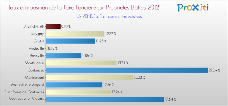 Taux d'imposition de la taxe foncière sur le bati 2012 pour LA VENDELéE et les communes proches Comparaison des taux d'imposition de la taxe foncière sur le bati 2012 pour LA VENDELéE et les communes voisines