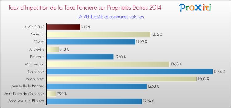 Taux d'imposition de la taxe foncière sur le bati 2014 pour LA VENDELéE et les communes proches Comparaison des taux d'imposition de la taxe foncière sur le bati 2014 pour LA VENDELéE et les communes voisines