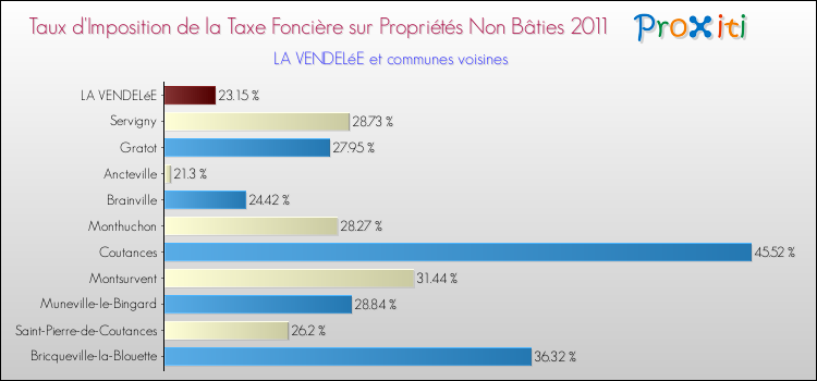 Taux d'imposition de la taxe foncière sur les immeubles et terrains non batis 2011 pour LA VENDELéE et les communes proches Comparaison des taux d'imposition de la taxe foncière sur les immeubles et terrains non batis 2011 pour LA VENDELéE et les communes voisines
