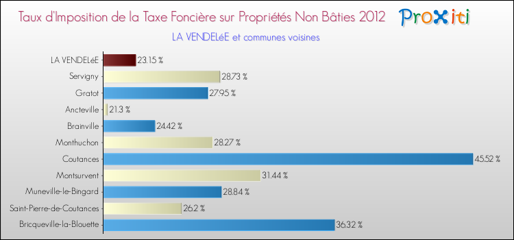 Taux d'imposition de la taxe foncière sur les immeubles et terrains non batis 2012 pour LA VENDELéE et les communes proches Comparaison des taux d'imposition de la taxe foncière sur les immeubles et terrains non batis 2012 pour LA VENDELéE et les communes voisines