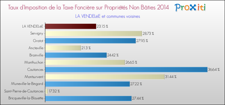 Taux d'imposition de la taxe foncière sur les immeubles et terrains non batis 2014 pour LA VENDELéE et les communes proches Comparaison des taux d'imposition de la taxe foncière sur les immeubles et terrains non batis 2014 pour LA VENDELéE et les communes voisines