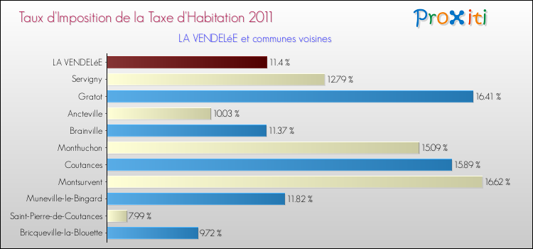Taux d'imposition de la taxe d'habitation 2011 pour LA VENDELéE et les communes proches Comparaison des taux d'imposition de la taxe d'habitation 2011 pour LA VENDELéE et les communes voisines