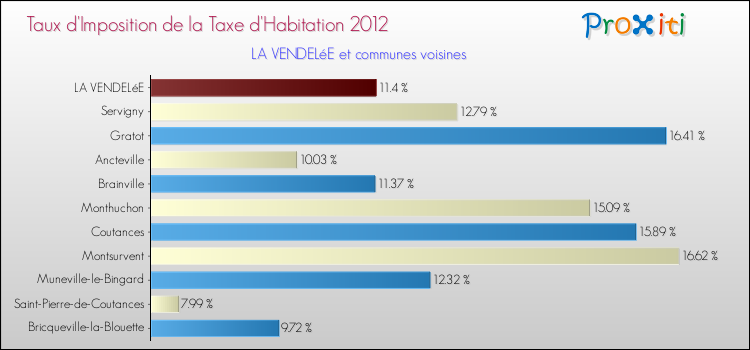 Taux d'imposition de la taxe d'habitation 2012 pour LA VENDELéE et les communes proches Comparaison des taux d'imposition de la taxe d'habitation 2012 pour LA VENDELéE et les communes voisines