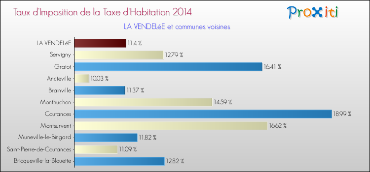 Taux d'imposition de la taxe d'habitation 2014 pour LA VENDELéE et les communes proches Comparaison des taux d'imposition de la taxe d'habitation 2014 pour LA VENDELéE et les communes voisines