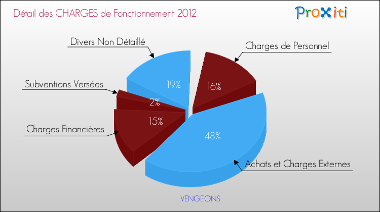 Décomposition des Charges de Fonctionnement 2012 de la commune de VENGEONS Charges de Fonctionnement 2012 pour la commune de VENGEONS
