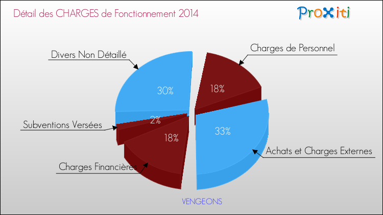 Décomposition des Charges de Fonctionnement 2014 de la commune de VENGEONS Charges de Fonctionnement 2014 pour la commune de VENGEONS