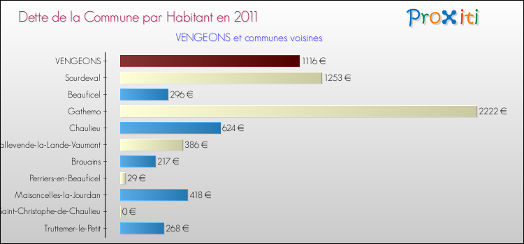 Dette par habitant de la commune en 2011 pour VENGEONS et les communes proches Comparaison de la dette par habitant de la commune en 2011 pour VENGEONS et les communes voisines