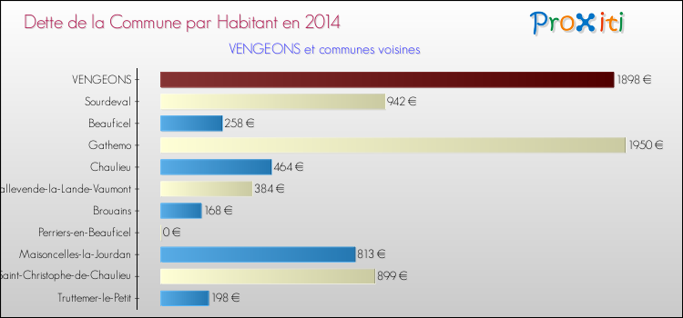 Dette par habitant de la commune en 2014 pour VENGEONS et les communes proches Comparaison de la dette par habitant de la commune en 2014 pour VENGEONS et les communes voisines