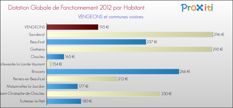 Montant des dotations globales de fonctionnement DGF par Habitant pour VENGEONS et les communes proches Comparaison des des dotations globales de fonctionnement DGF par habitant pour VENGEONS et les communes voisines