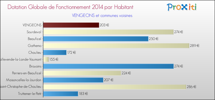 Montant des dotations globales de fonctionnement DGF par Habitant pour VENGEONS et les communes proches en 2014. Comparaison des des dotations globales de fonctionnement DGF par habitant pour VENGEONS et les communes voisines en 2014.