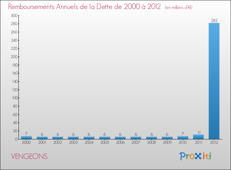 Evolution de l'annuité de la dette pour la commune de VENGEONS de 2000 à 2012 Annuités de la dette pour VENGEONS de 2000 à 2012