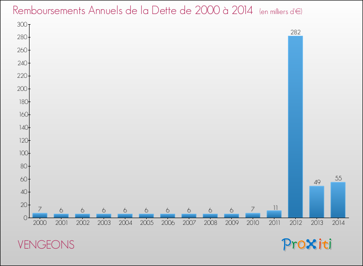 Evolution de l'annuité de la dette pour la commune de VENGEONS de 2000 à 2014 Annuités de la dette pour VENGEONS de 2000 à 2014