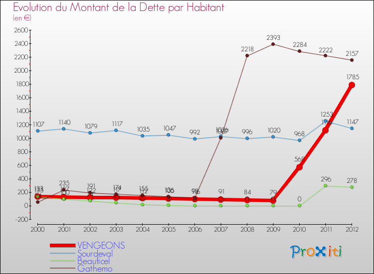 Evolution de la dette par habitant pour la commune de VENGEONS et les communes proches de 2000 à 2012 Comparaison de la dette par habitant pour VENGEONS et les communes voisines de 2000 à 2012