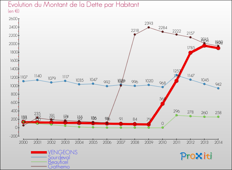 Evolution de la dette par habitant pour la commune de VENGEONS et les communes proches de 2000 à 2014 Comparaison de la dette par habitant pour VENGEONS et les communes voisines de 2000 à 2014