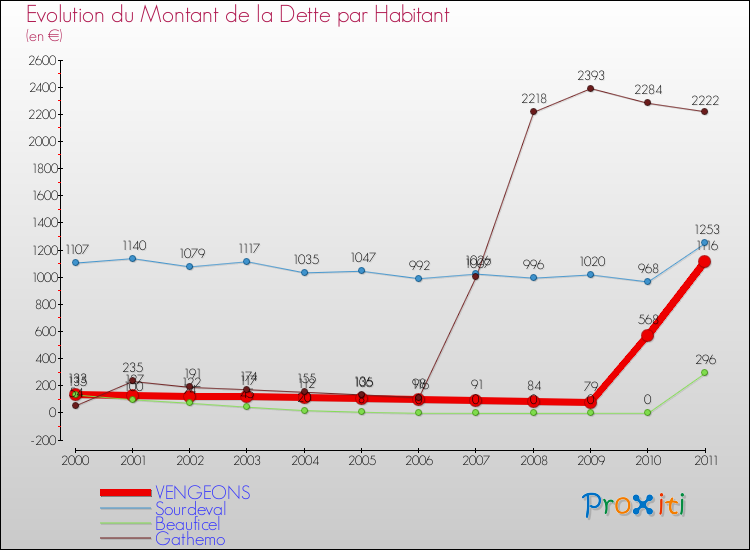 Evolution de la dette par habitant pour la commune de VENGEONS et les communes proches Comparaison de la dette par habitant pour VENGEONS et les communes voisines