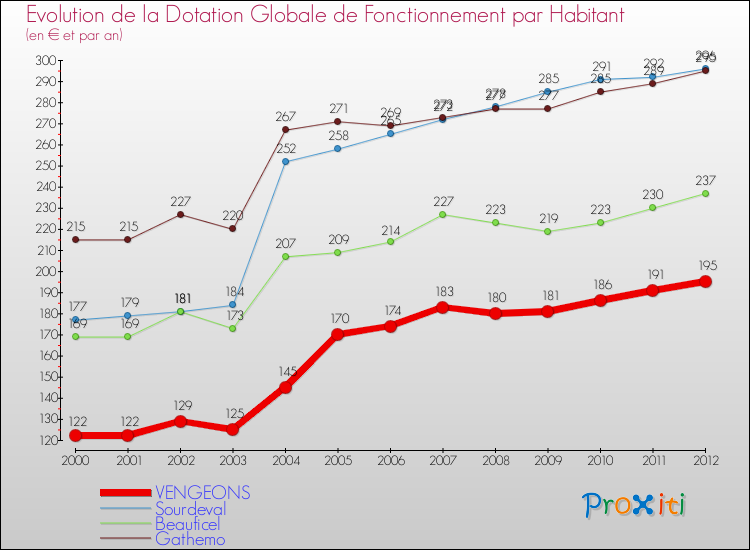 Evolution et montant de la dotation globale de fonctionnement par Habitant pour VENGEONS et les communes proches Comparaison des dotations globales de fonctionnement par habitant pour VENGEONS et les communes voisines