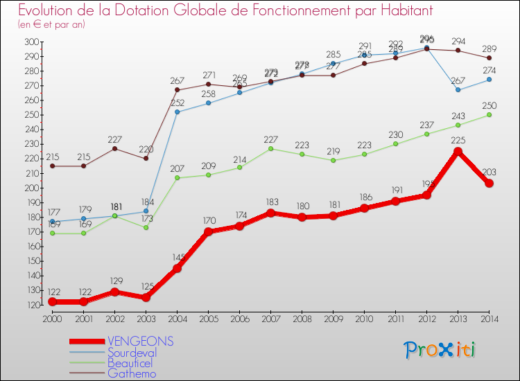 Evolution et montant de la dotation globale de fonctionnement par Habitant pour VENGEONS et les communes proches de 2000 à 2014. Comparaison des dotations globales de fonctionnement par habitant pour VENGEONS et les communes voisines de 2000 à 2014.